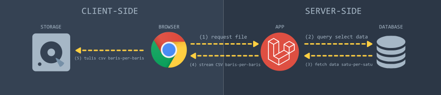 Alur download stream csv